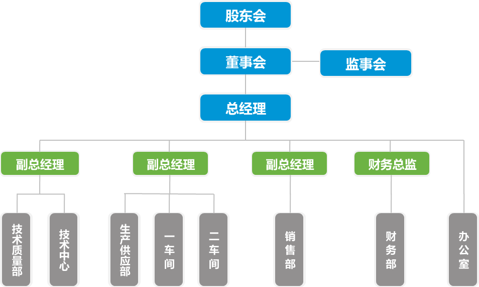 組織機構(gòu)